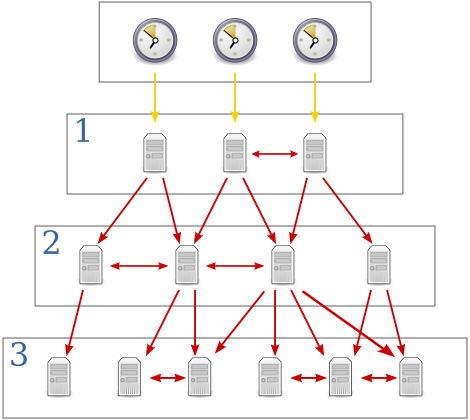 Synchronization paths on the first three stratums (Source: Wikipedia)