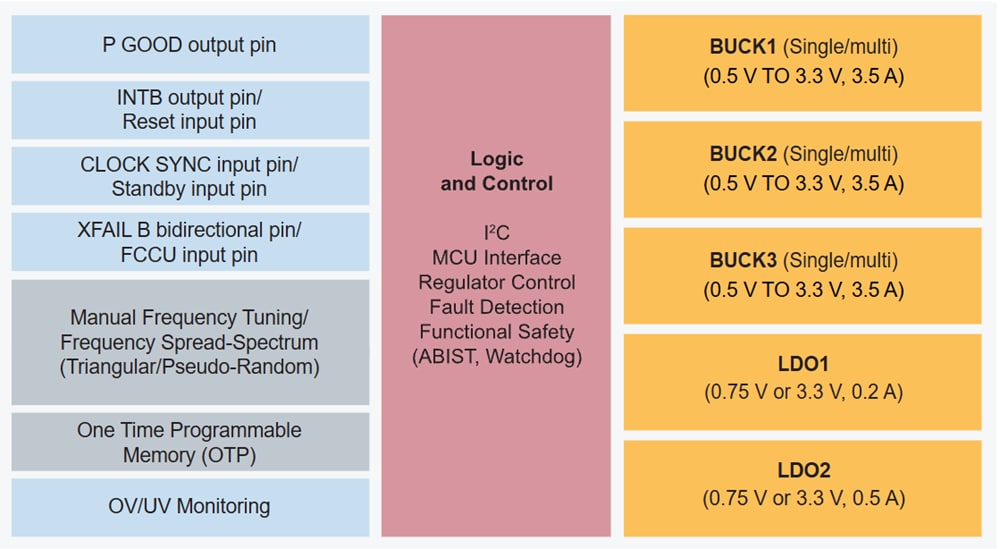Block Diagram - NXP Semiconductors PF51x3 Multi-Channel PMICs
