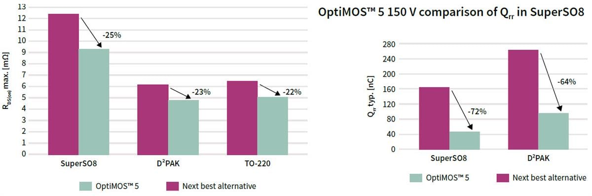 Infineon Technologies OptiMOS™ 5 Power MOSFETs Infineon Technologies OptiMOS™ 5 Power MOSFETs