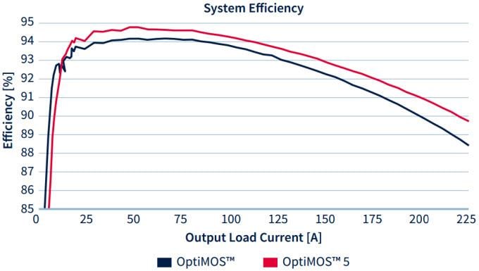 Infineon Technologies OptiMOS™ 5 Power MOSFETs Infineon Technologies OptiMOS™ 5 Power MOSFETs