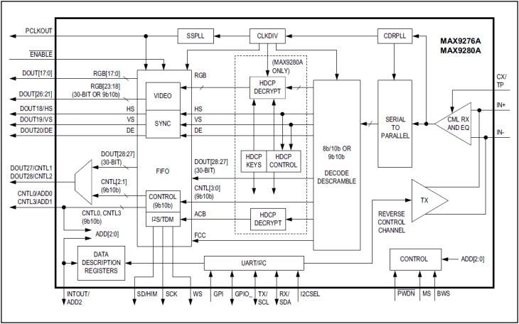 Block Diagram - Analog Devices / Maxim Integrated MAX9276A & MAX9280A 3.12Gbps GMSL Deserializers Block Diagram - Analog Devices / Maxim Integrated MAX9276A & MAX9280A 3.12Gbps GMSL Deserializers
