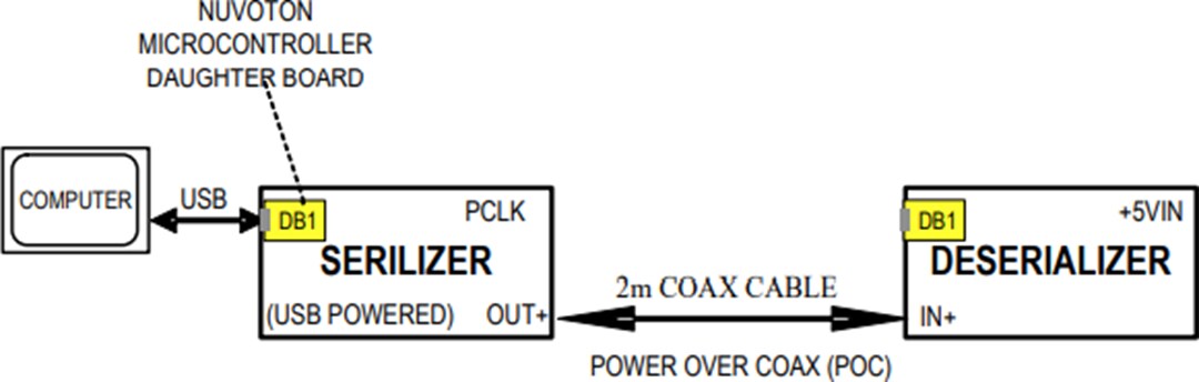Analog Devices / Maxim Integrated MAX96705COAXEVKIT & MAX96711COAXEVKIT Eval Kits Analog Devices / Maxim Integrated MAX96705COAXEVKIT & MAX96711COAXEVKIT Eval Kits