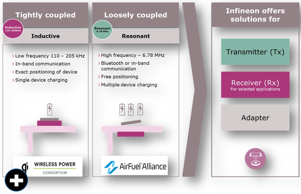 Infineon Technologies Wireless Charging Solutions