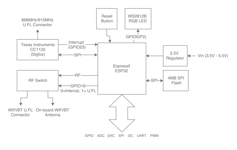 Block Diagram - Pycom SiPy