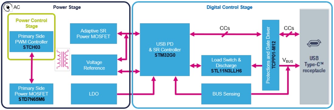 Block Diagram - STMicroelectronics STEVAL-USBPD27S 27W AC-DC Adapter Reference Design
