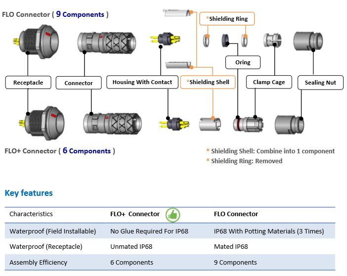 Chart - Amphenol LTW FLO+ Push-Pull Connectors Chart - Amphenol LTW FLO+ Push-Pull Connectors
