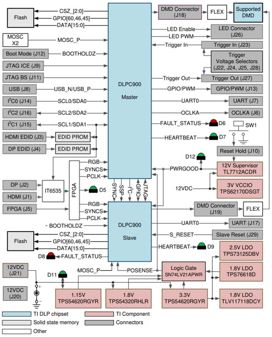 Block Diagram - Texas Instruments DLP DMD Evaluation Modules (EVMs) Block Diagram - Texas Instruments DLP DMD Evaluation Modules (EVMs)