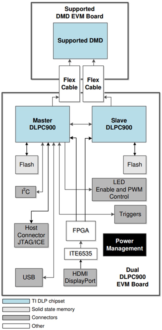Chart - Texas Instruments DLP DMD Evaluation Modules (EVMs) Chart - Texas Instruments DLP DMD Evaluation Modules (EVMs)