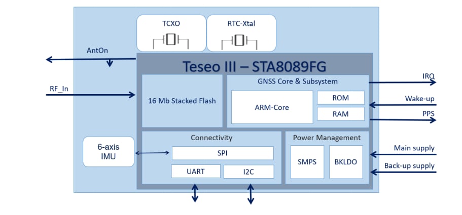 Block Diagram - STMicroelectronics Teseo-VIC3D Industrial GNSS Dead-Reckoning Module