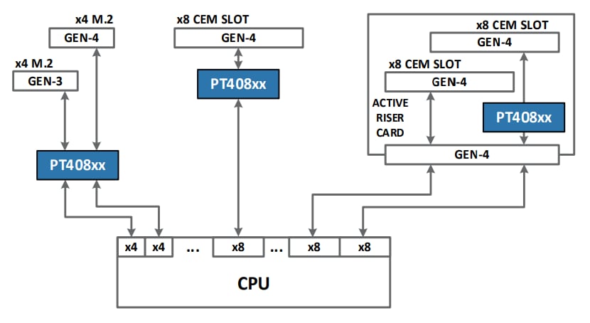 Block Diagram - Astera Labs PT4080L PCI Express® Gen-4 x8 Smart Retimer
