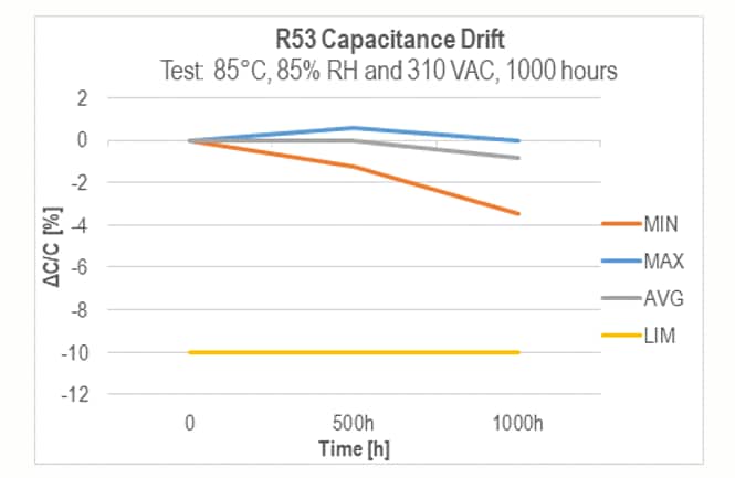 Performance Graph - KEMET R53 & R58 EMI Suppression Capacitors Performance Graph - KEMET R53 & R58 EMI Suppression Capacitors
