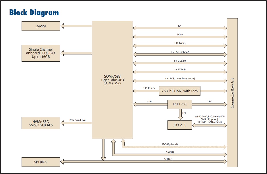 Block Diagram - Advantech SOM-7583 Intel® 11th Gen COM Express Mini Module