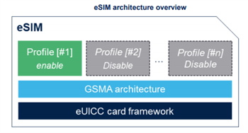 STMicroelectronics ST4SIM-200M eSIM GSMA System-on-Chip (SoC)