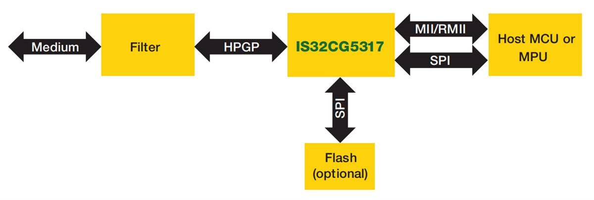 Lumissil HomePlug Green PHY for Automotive Market Lumissil HomePlug Green PHY for Automotive Market