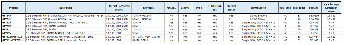 Chart - MaxLinear Ethernet PHY Transceivers Chart - MaxLinear Ethernet PHY Transceivers