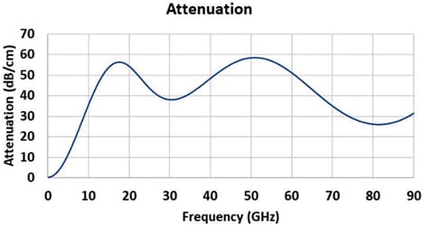 Performance Graph - Laird RobZorb® GDS Dispensable Elastomeric Absorbers