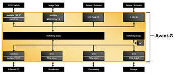Lattice Semiconductor Avant™-G Mid-Range General-Purpose FPGAs