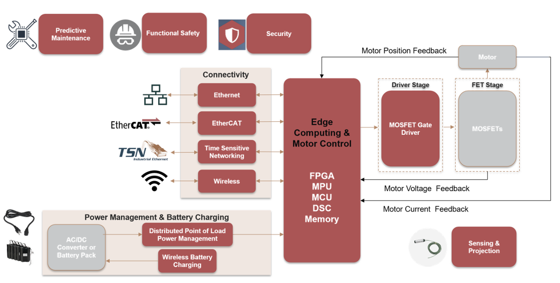 Microchip Technology Humanoid Robotics Solutions