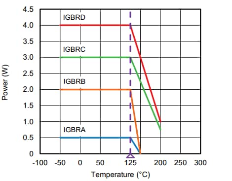 Performance Graph - Vishay / Thin Film IGBR Thin Film Resistors
