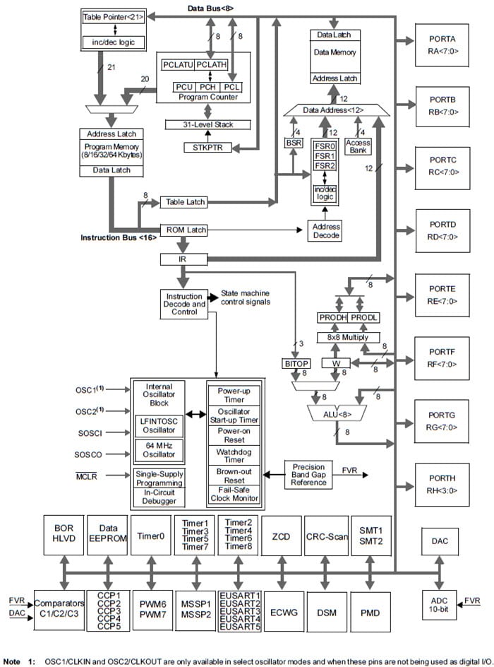 PIC18xF6xK40 Block Diagram