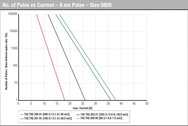 No. of Pulse vs Current - 8ms Pulse
