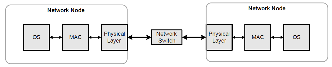 The CS2100 for Ethernet AVB Networks Figure 2-1
