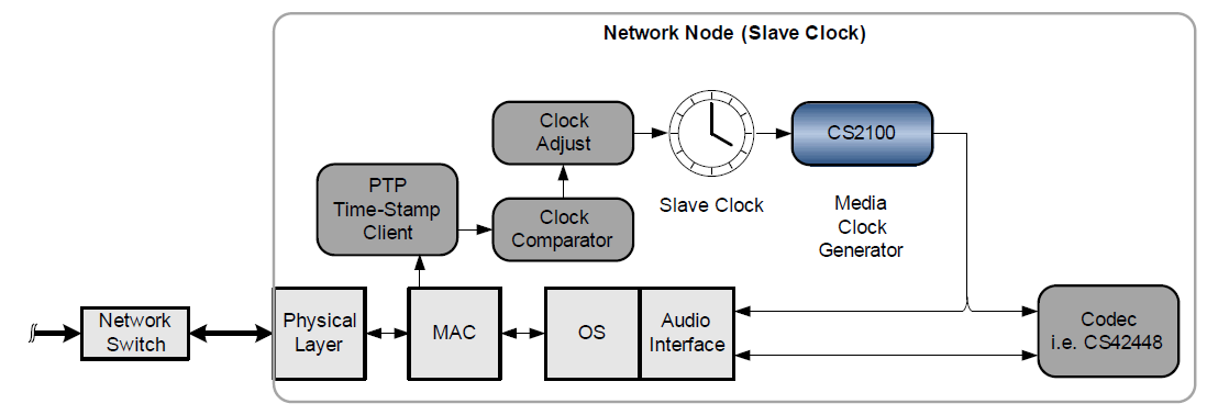 The CS2100 for Ethernet AVB Networks Figure 4-1