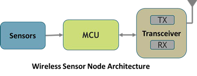 Internet of Things System Design with Integrated Wireless MCUs Figure 2