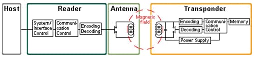 Inductive coupling for LF and HF systems