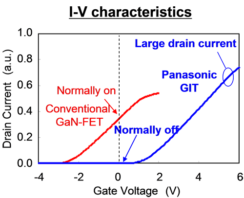 Characteristics of Normally Off GIT GaN and Conventional Normally On GaN Characteristics of Normally Off GIT GaN and Conventional Normally On GaN