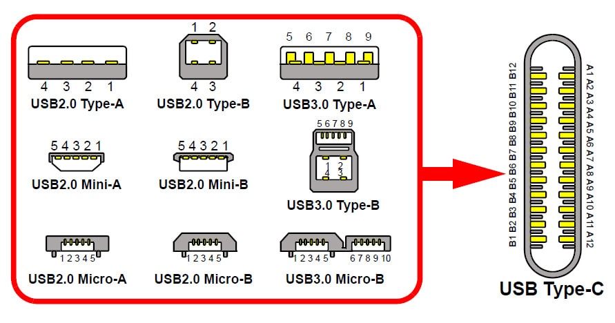 Figure 1. The many permutations of USB have mostly been form factor changes to a 4- or 5-pin interface. USB 3.0 deviated from this with 10-pins and Type-C pushes this to 24-pins.